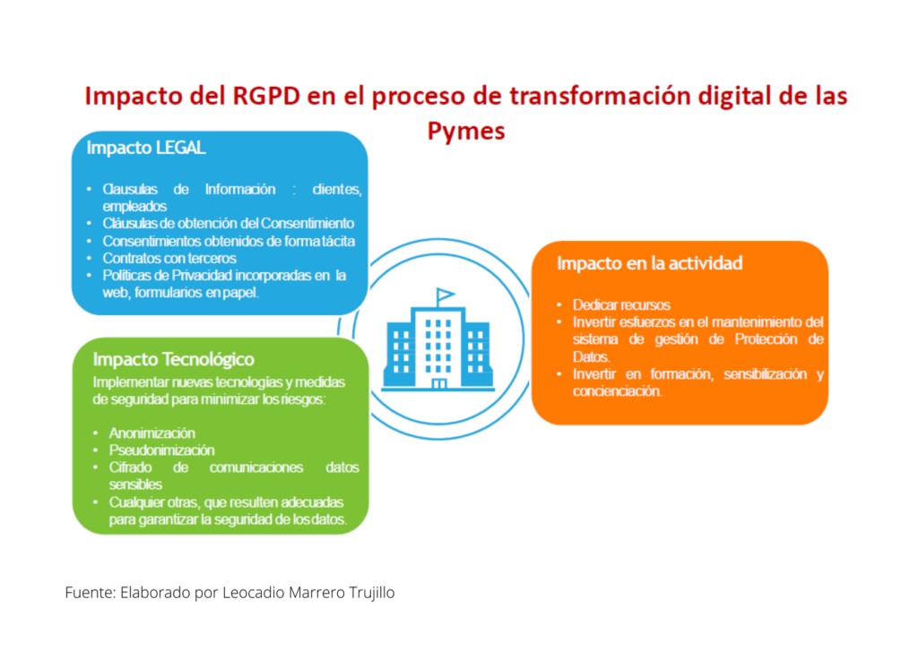 Impacto del RGPD en el proceso de transformación digital